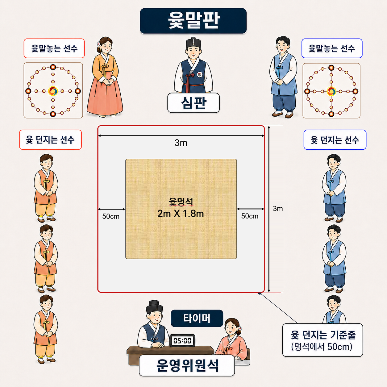 윷놀이판 구성 안내